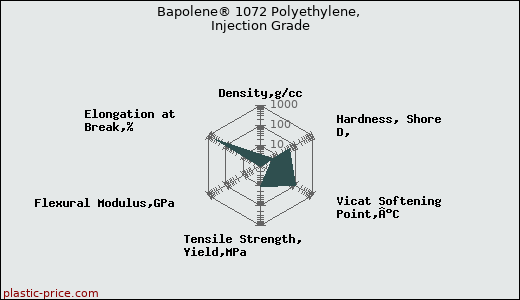 Bapolene® 1072 Polyethylene, Injection Grade