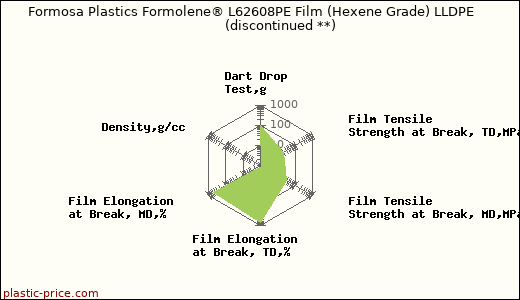 Formosa Plastics Formolene® L62608PE Film (Hexene Grade) LLDPE               (discontinued **)