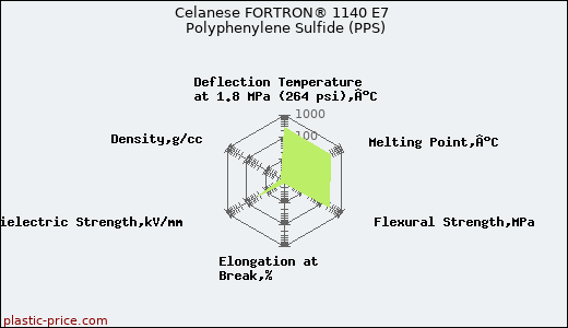 Celanese FORTRON® 1140 E7 Polyphenylene Sulfide (PPS)