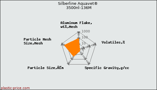 Silberline Aquavet® 3500nl-136M