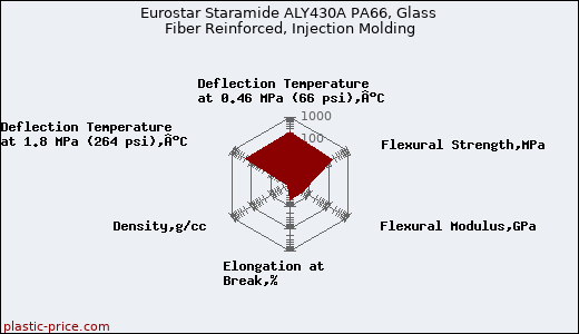 Eurostar Staramide ALY430A PA66, Glass Fiber Reinforced, Injection Molding