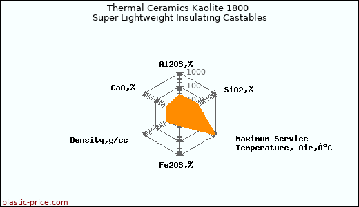 Thermal Ceramics Kaolite 1800 Super Lightweight Insulating Castables
