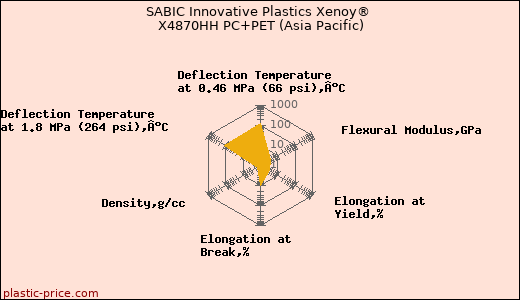 SABIC Innovative Plastics Xenoy® X4870HH PC+PET (Asia Pacific)