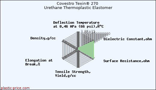 Covestro Texin® 270 Urethane Thermoplastic Elastomer