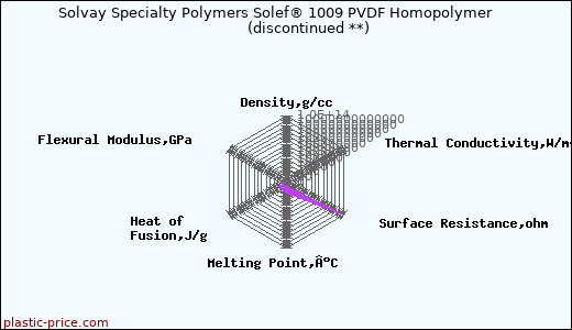 Solvay Specialty Polymers Solef® 1009 PVDF Homopolymer               (discontinued **)