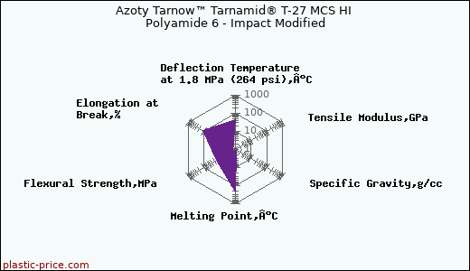 Azoty Tarnow™ Tarnamid® T-27 MCS HI Polyamide 6 - Impact Modified