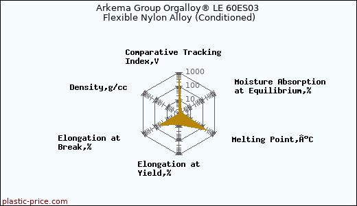 Arkema Group Orgalloy® LE 60ES03 Flexible Nylon Alloy (Conditioned)