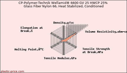 CP-Polymer-Technik Wellamid® 6600 GV 25 HWCP 25% Glass Fiber Nylon 66, Heat Stabilized, Conditioned