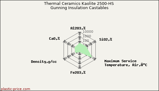 Thermal Ceramics Kaolite 2500-HS Gunning Insulation Castables