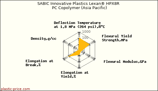SABIC Innovative Plastics Lexan® HPX8R PC Copolymer (Asia Pacific)