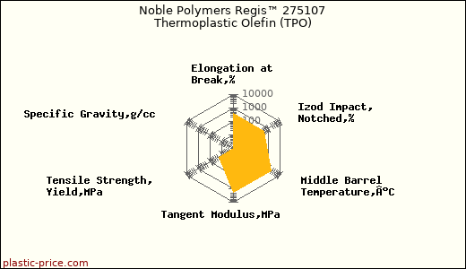 Noble Polymers Regis™ 275107 Thermoplastic Olefin (TPO)