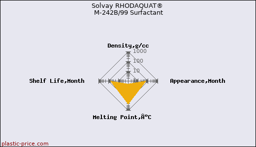 Solvay RHODAQUAT® M-242B/99 Surfactant
