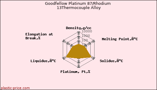 Goodfellow Platinum 87/Rhodium 13Thermocouple Alloy