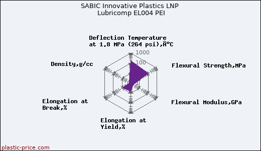SABIC Innovative Plastics LNP Lubricomp EL004 PEI