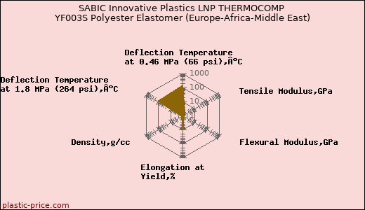 SABIC Innovative Plastics LNP THERMOCOMP YF003S Polyester Elastomer (Europe-Africa-Middle East)