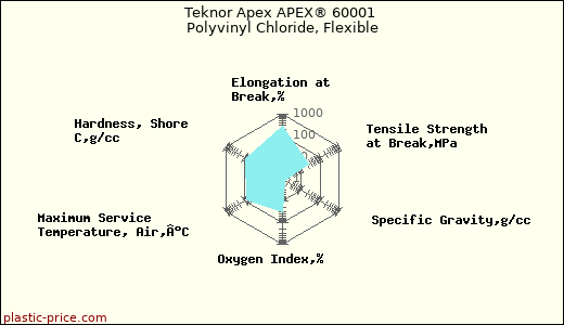 Teknor Apex APEX® 60001 Polyvinyl Chloride, Flexible