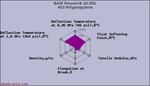 BASF Procom® GC30S 403 Polypropylene