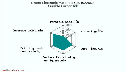 Gwent Electronic Materials C2040226D2 Curable Carbon Ink