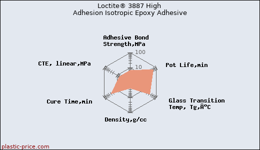 Loctite® 3887 High Adhesion Isotropic Epoxy Adhesive
