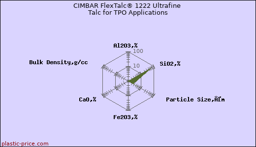 CIMBAR FlexTalc® 1222 Ultrafine Talc for TPO Applications
