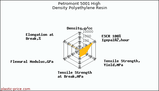 Petromont 5001 High Density Polyethylene Resin