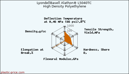 LyondellBasell Alathon® L5040TC High Density Polyethylene