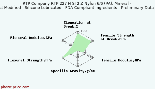 RTP Company RTP 227 H SI 2 Z Nylon 6/6 (PA); Mineral - Impact Modified - Silicone Lubricated - FDA Compliant Ingredients - Preliminary Data Sheet