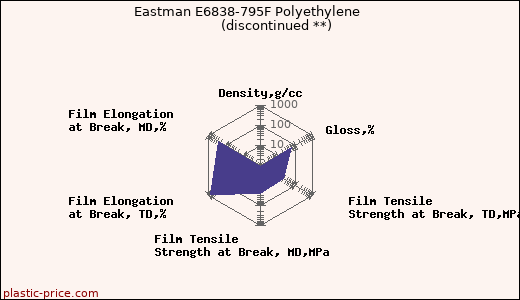 Eastman E6838-795F Polyethylene               (discontinued **)