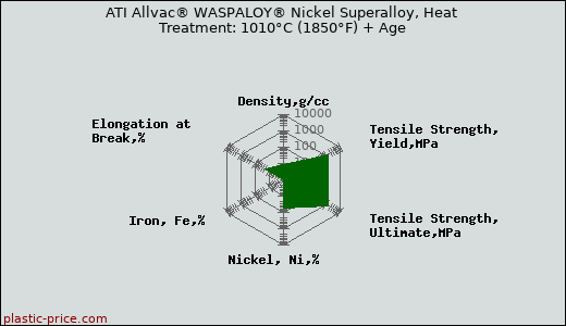 ATI Allvac® WASPALOY® Nickel Superalloy, Heat Treatment: 1010°C (1850°F) + Age