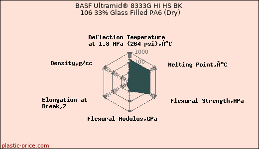 BASF Ultramid® 8333G HI HS BK 106 33% Glass Filled PA6 (Dry)