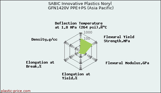 SABIC Innovative Plastics Noryl GFN1420V PPE+PS (Asia Pacific)