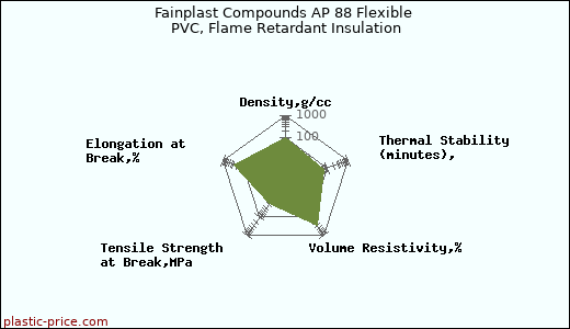 Fainplast Compounds AP 88 Flexible PVC, Flame Retardant Insulation