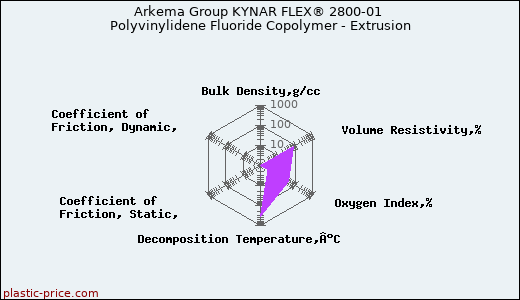 Arkema Group KYNAR FLEX® 2800-01 Polyvinylidene Fluoride Copolymer - Extrusion