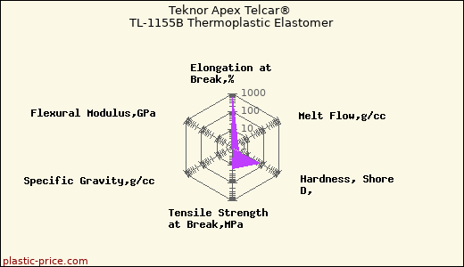 Teknor Apex Telcar® TL-1155B Thermoplastic Elastomer