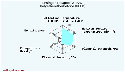 Ensinger Tecapeek® PVX Polyetheretherketone (PEEK)