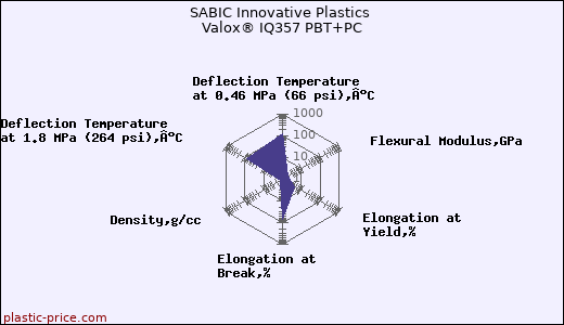 SABIC Innovative Plastics Valox® IQ357 PBT+PC