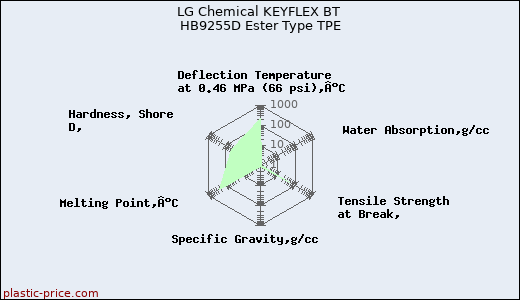 LG Chemical KEYFLEX BT HB9255D Ester Type TPE