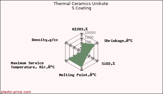 Thermal Ceramics Unikote S Coating