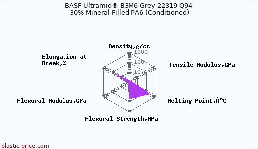 BASF Ultramid® B3M6 Grey 22319 Q94 30% Mineral Filled PA6 (Conditioned)