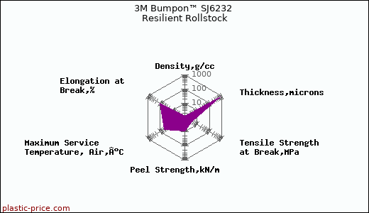 3M Bumpon™ SJ6232 Resilient Rollstock