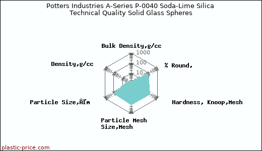 Potters Industries A-Series P-0040 Soda-Lime Silica Technical Quality Solid Glass Spheres