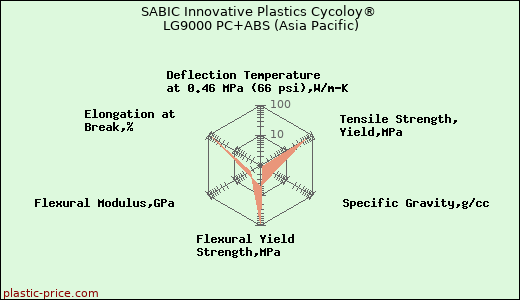 SABIC Innovative Plastics Cycoloy® LG9000 PC+ABS (Asia Pacific)