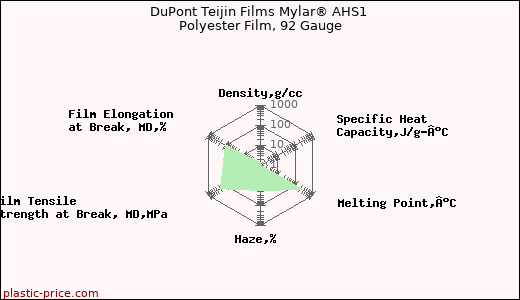 DuPont Teijin Films Mylar® AHS1 Polyester Film, 92 Gauge
