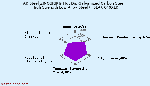 AK Steel ZINCGRIP® Hot Dip Galvanized Carbon Steel, High Strength Low Alloy Steel (HSLA), 040XLK