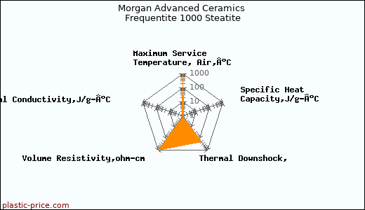 Morgan Advanced Ceramics Frequentite 1000 Steatite