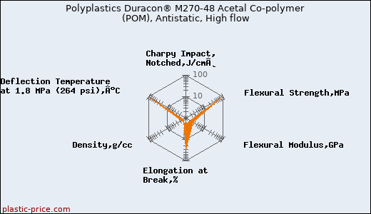 Polyplastics Duracon® M270-48 Acetal Co-polymer (POM), Antistatic, High flow