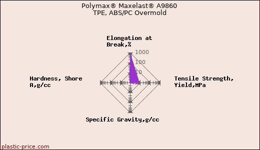Polymax® Maxelast® A9860 TPE, ABS/PC Overmold