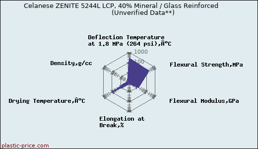 Celanese ZENITE 5244L LCP, 40% Mineral / Glass Reinforced                      (Unverified Data**)