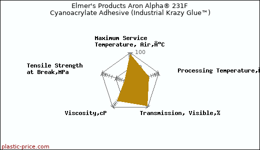 Elmer's Products Aron Alpha® 231F Cyanoacrylate Adhesive (Industrial Krazy Glue™)