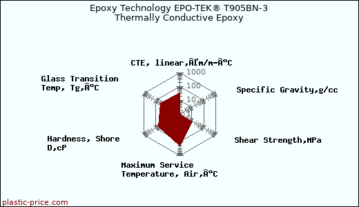 Epoxy Technology EPO-TEK® T905BN-3 Thermally Conductive Epoxy
